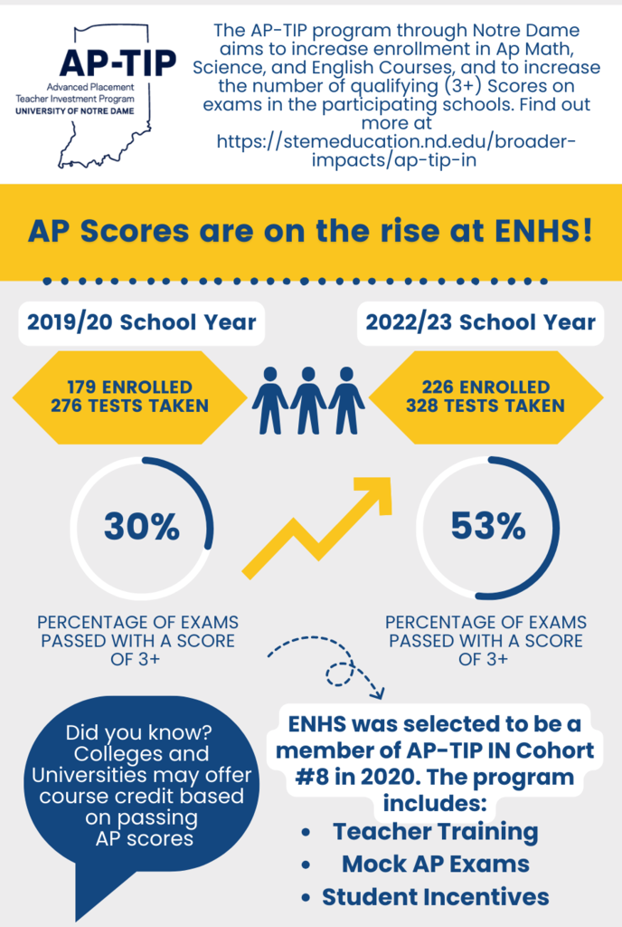  AP Scores are on the rise at ENHS